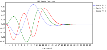 HRF basis functions